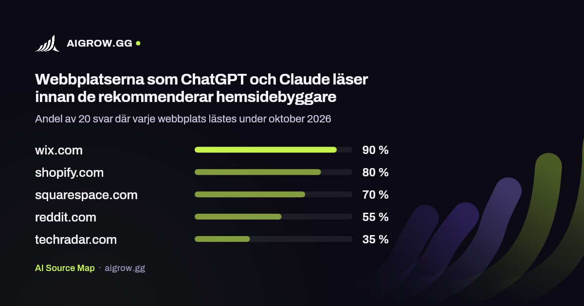 De fem webbplatser som ChatGPT och Claude läser oftast innan de rekommenderar hemsidebyggare under oktober 2026