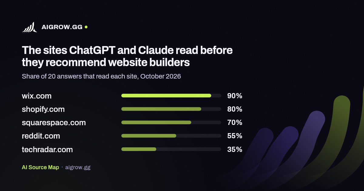 The five sites ChatGPT and Claude read most before they recommend website builders, October 2026