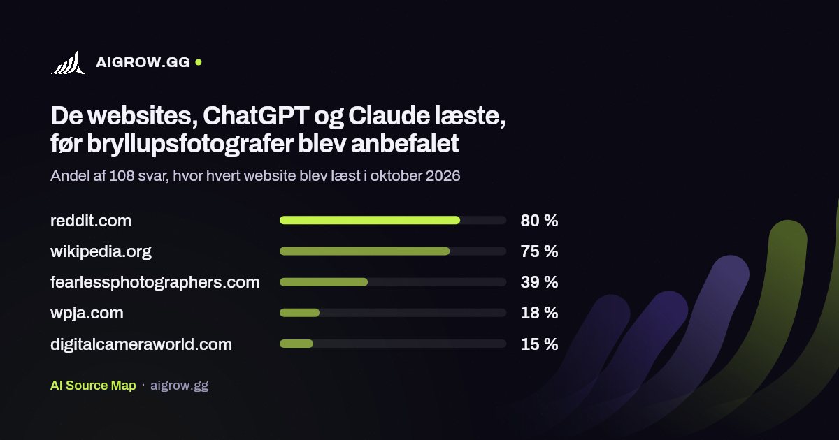 De fem websites, ChatGPT og Claude oftest læste, før bryllupsfotografer blev anbefalet i oktober 2026