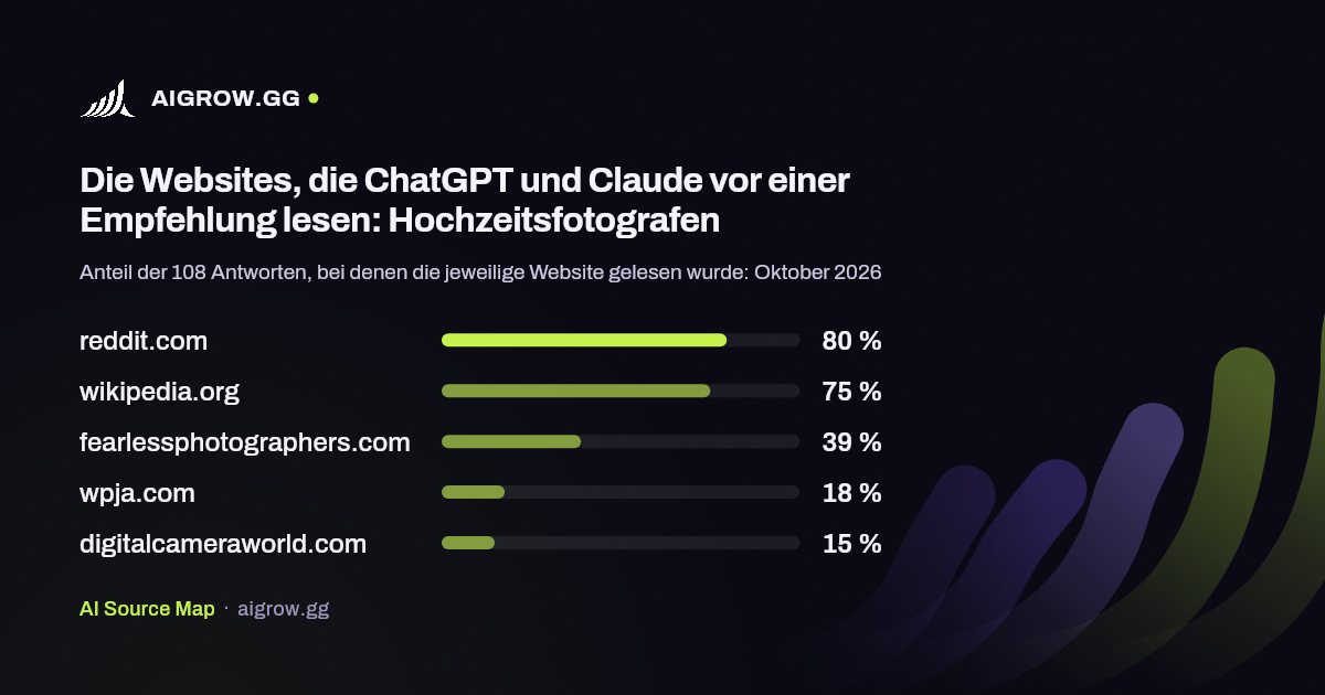 Die fünf Websites, die ChatGPT und Claude vor einer Empfehlung am häufigsten lesen: Hochzeitsfotografen (Oktober 2026)