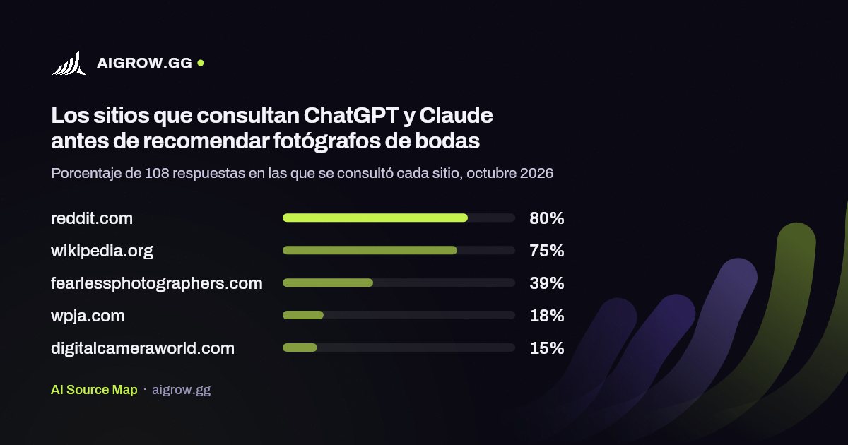 Los cinco sitios que más consultan ChatGPT y Claude antes de recomendar fotógrafos de bodas, octubre 2026