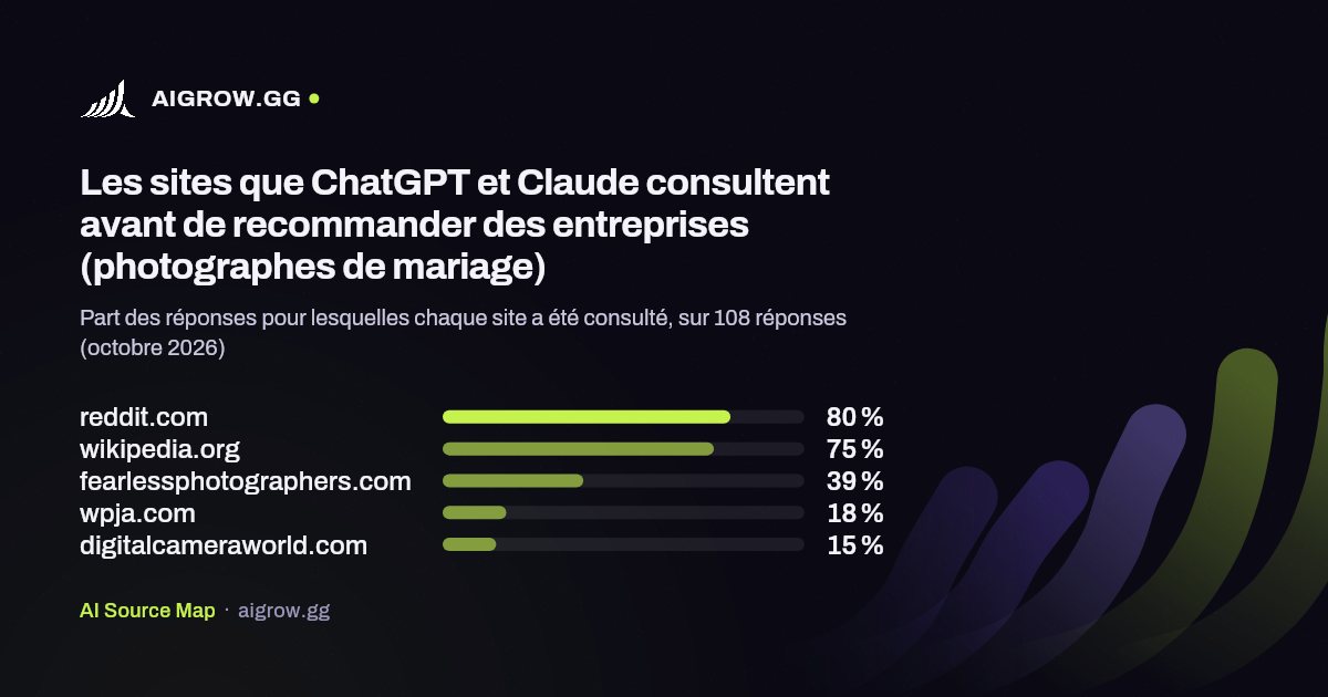Les cinq sites que ChatGPT et Claude consultent le plus avant de recommander des entreprises (photographes de mariage, octobre 2026)