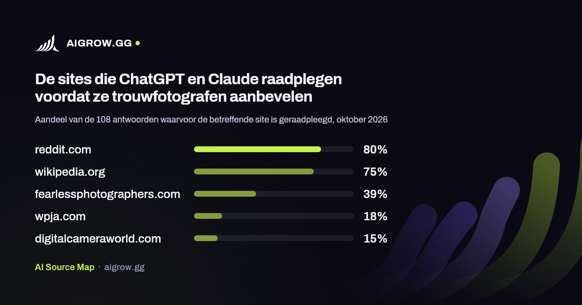 De vijf sites die ChatGPT en Claude het vaakst raadplegen voordat ze trouwfotografen aanbevelen, oktober 2026