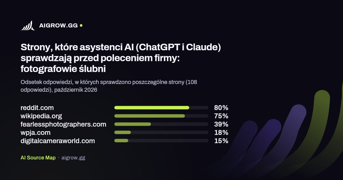 Pięć stron, które asystenci AI (ChatGPT i Claude) sprawdzają najczęściej przed poleceniem firmy: fotografowie ślubni, październik 2026