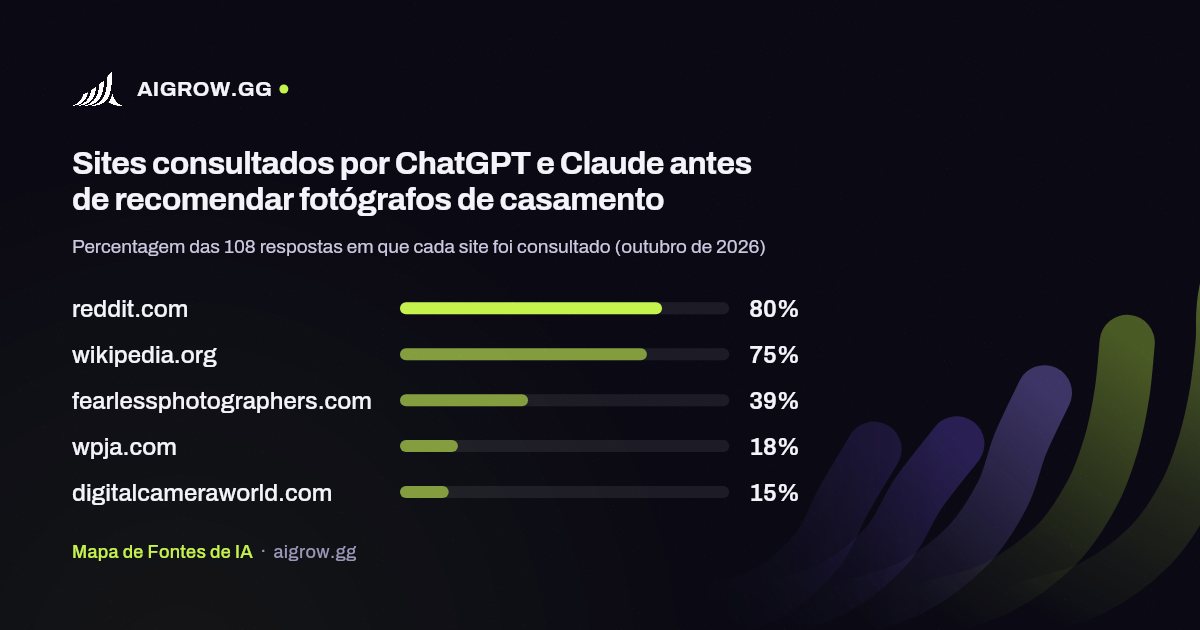 Os cinco sites mais consultados por ChatGPT e Claude antes de recomendar fotógrafos de casamento (outubro de 2026)