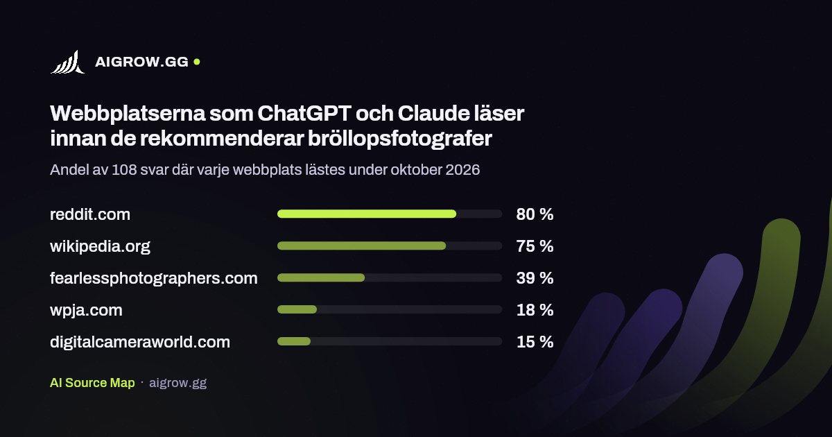 De fem webbplatser som ChatGPT och Claude läser oftast innan de rekommenderar bröllopsfotografer under oktober 2026