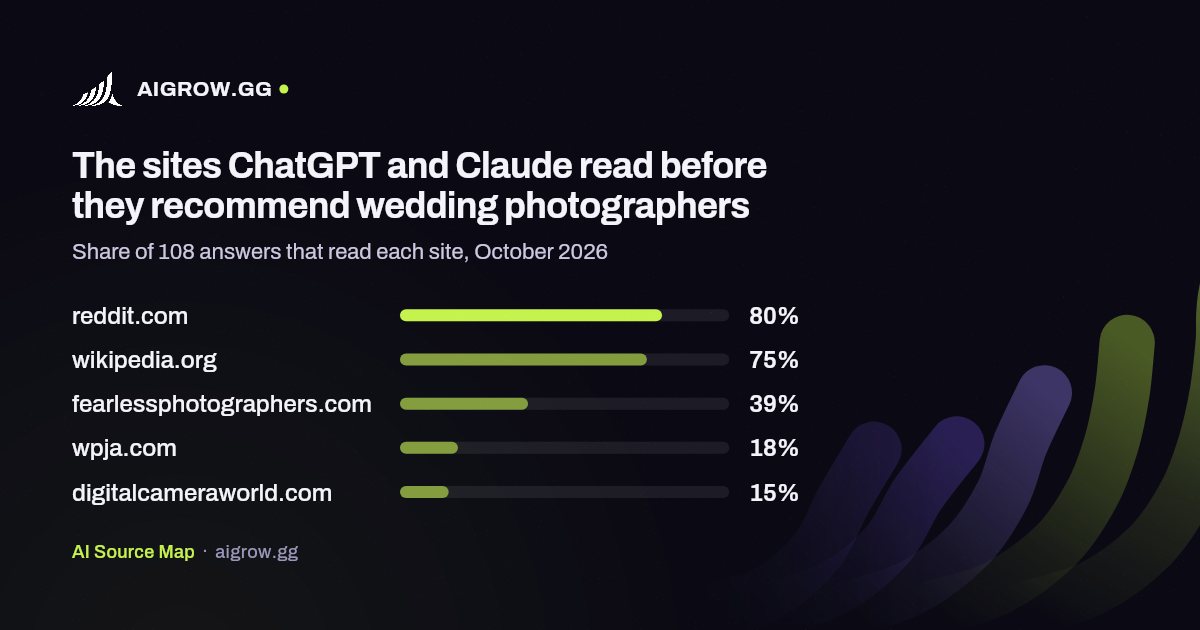 The five sites ChatGPT and Claude read most before they recommend wedding photographers, October 2026