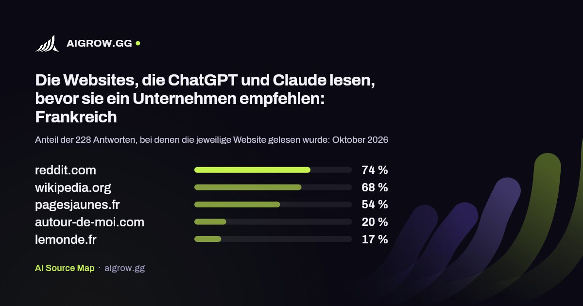 Die fünf Websites, die ChatGPT und Claude am häufigsten lesen: Frankreich (Oktober 2026)