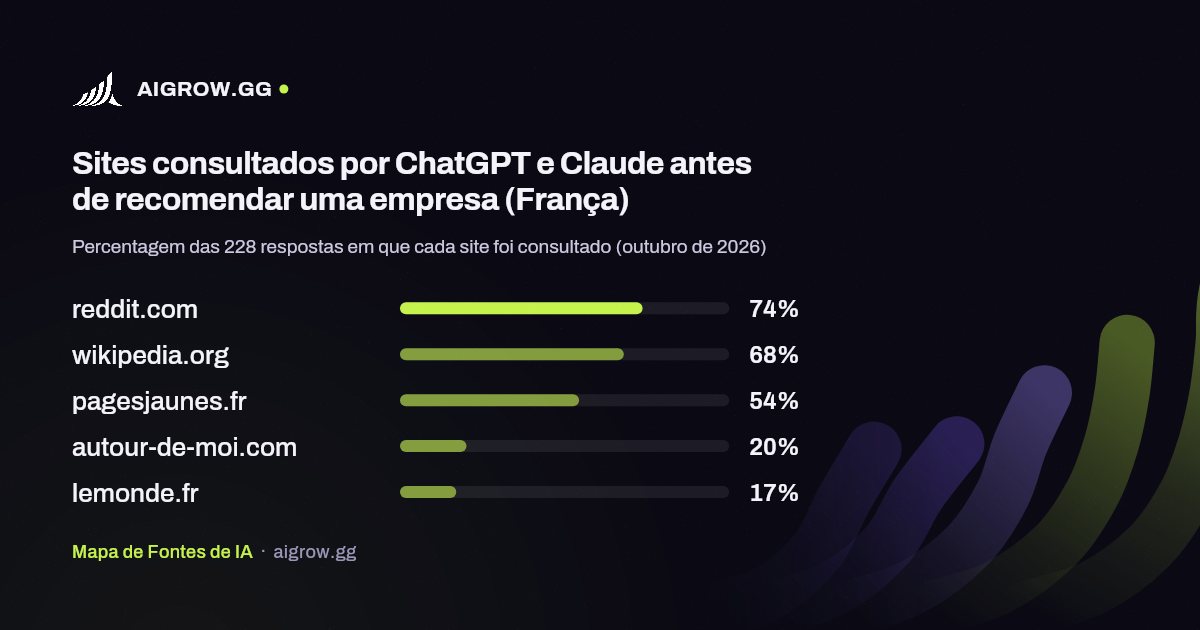 Os cinco sites mais consultados por ChatGPT e Claude (França, outubro de 2026)