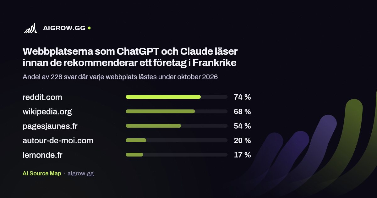 De fem webbplatser som ChatGPT och Claude läser oftast i Frankrike under oktober 2026