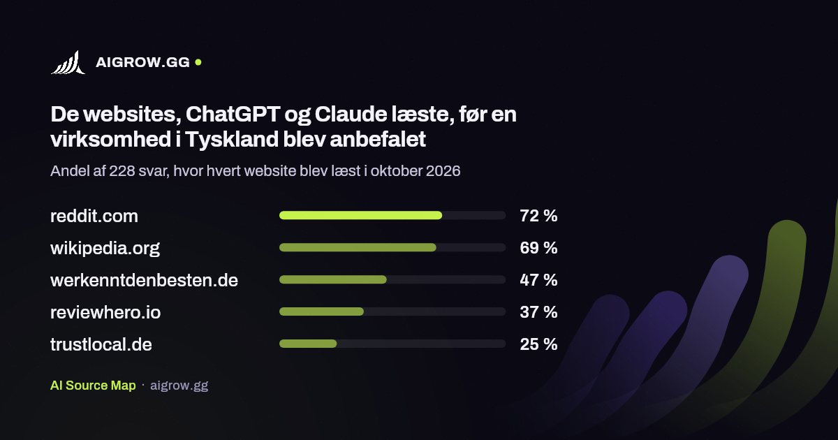 De fem websites, ChatGPT og Claude oftest læste i Tyskland i oktober 2026