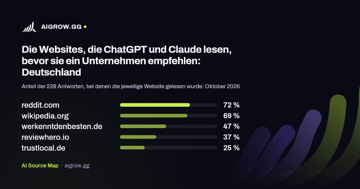 Die fünf Websites, die ChatGPT und Claude am häufigsten lesen: Deutschland (Oktober 2026)