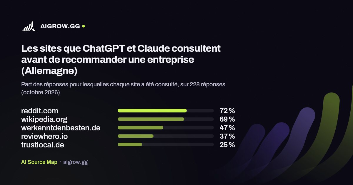 Les cinq sites que ChatGPT et Claude consultent le plus (Allemagne, octobre 2026)