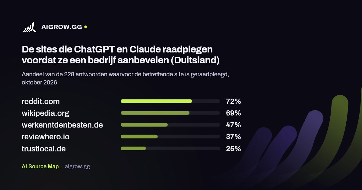 De vijf sites die ChatGPT en Claude het vaakst raadplegen (Duitsland, oktober 2026)