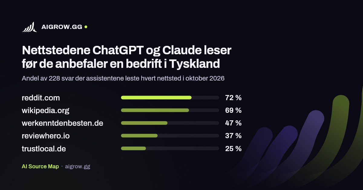 De fem nettstedene ChatGPT og Claude leser mest i Tyskland i oktober 2026