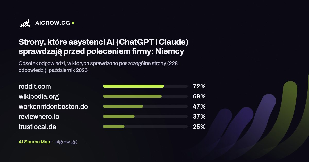Pięć stron najczęściej sprawdzanych przez asystentów AI (ChatGPT i Claude): Niemcy, październik 2026