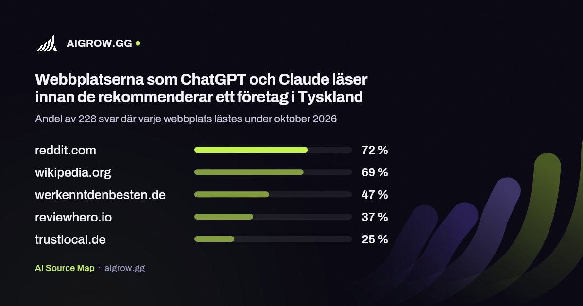 De fem webbplatser som ChatGPT och Claude läser oftast i Tyskland under oktober 2026