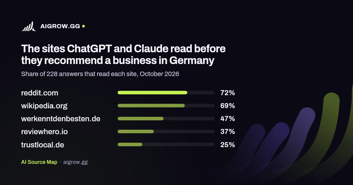 The five sites ChatGPT and Claude read most in Germany, October 2026