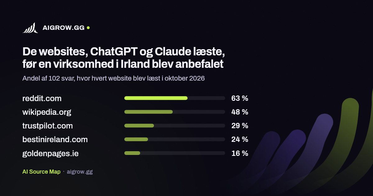 De fem websites, ChatGPT og Claude oftest læste i Irland i oktober 2026