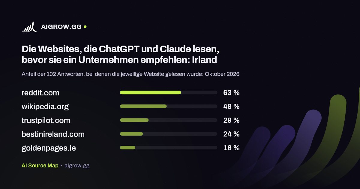 Die fünf Websites, die ChatGPT und Claude am häufigsten lesen: Irland (Oktober 2026)