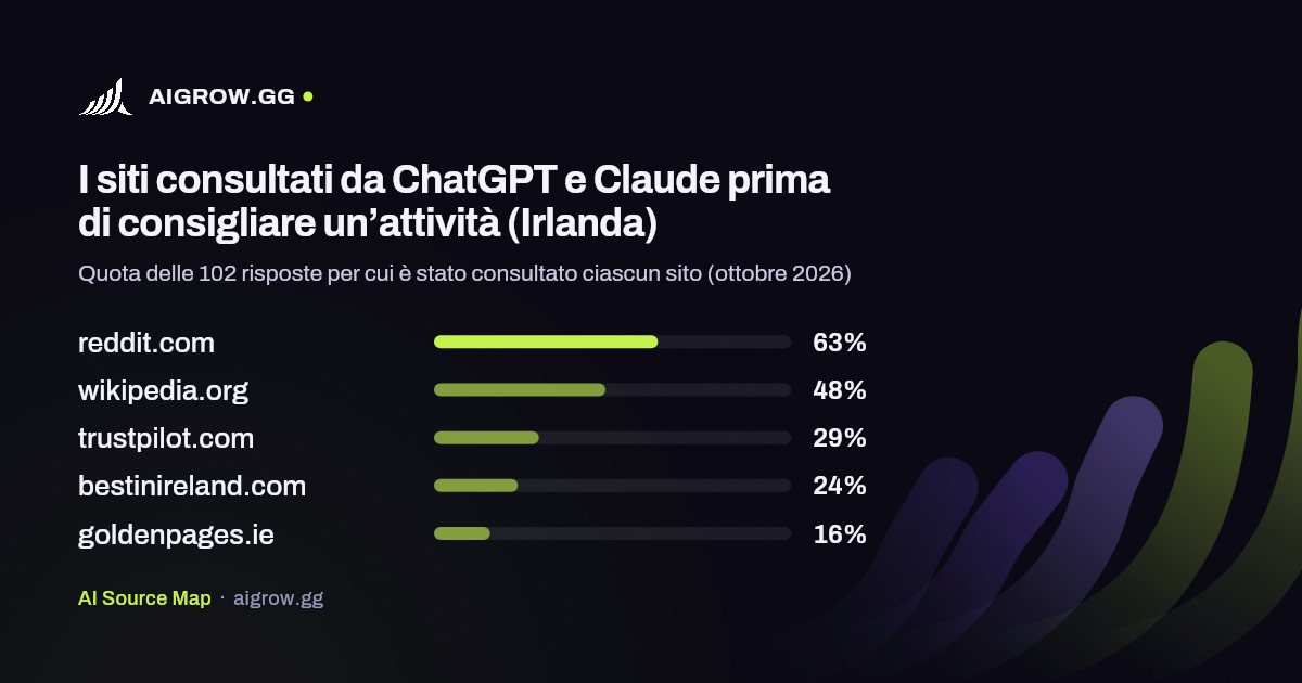 I cinque siti più consultati da ChatGPT e Claude (Irlanda, ottobre 2026)