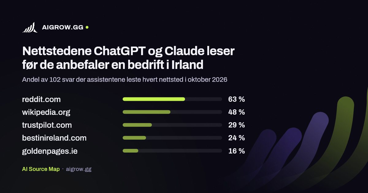 De fem nettstedene ChatGPT og Claude leser mest i Irland i oktober 2026