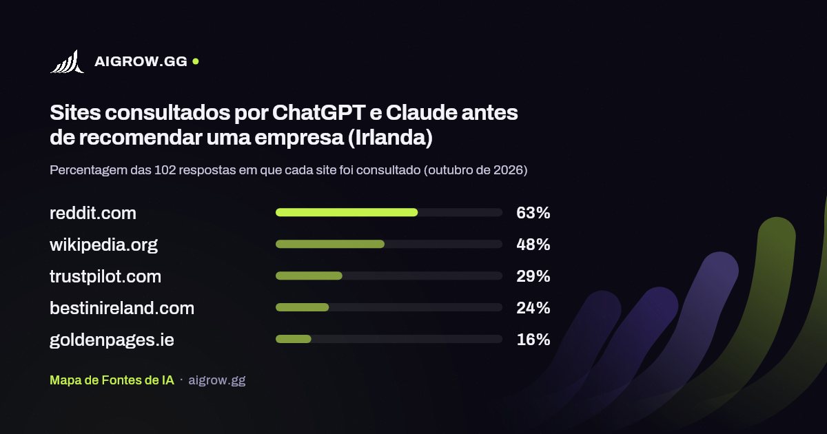 Os cinco sites mais consultados por ChatGPT e Claude (Irlanda, outubro de 2026)