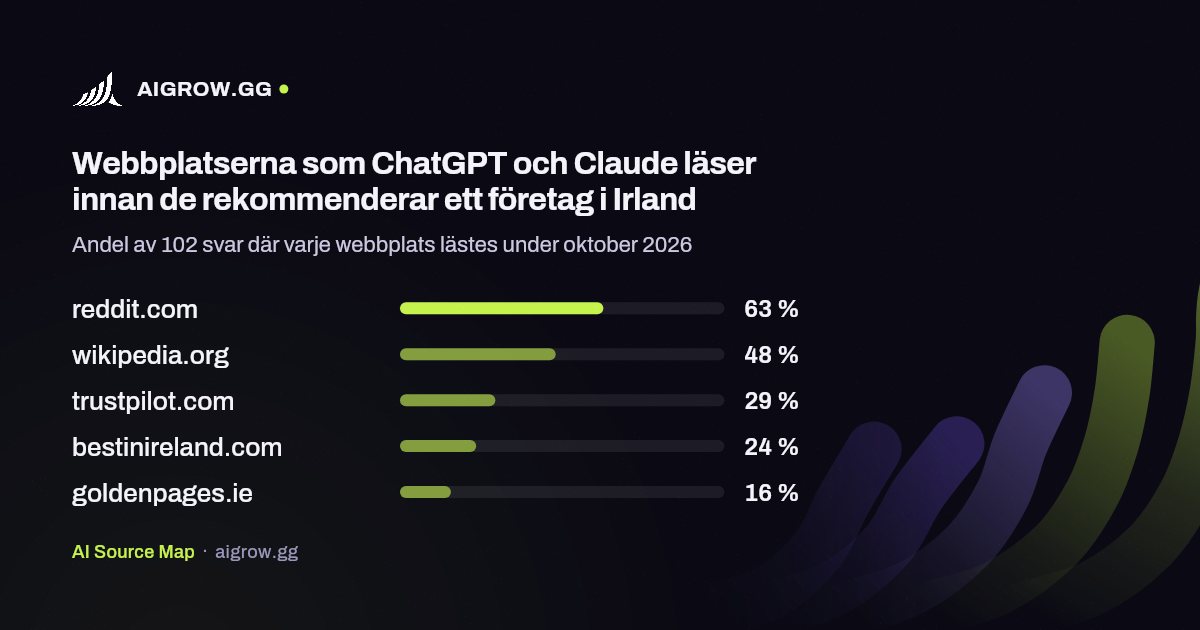 De fem webbplatser som ChatGPT och Claude läser oftast i Irland under oktober 2026