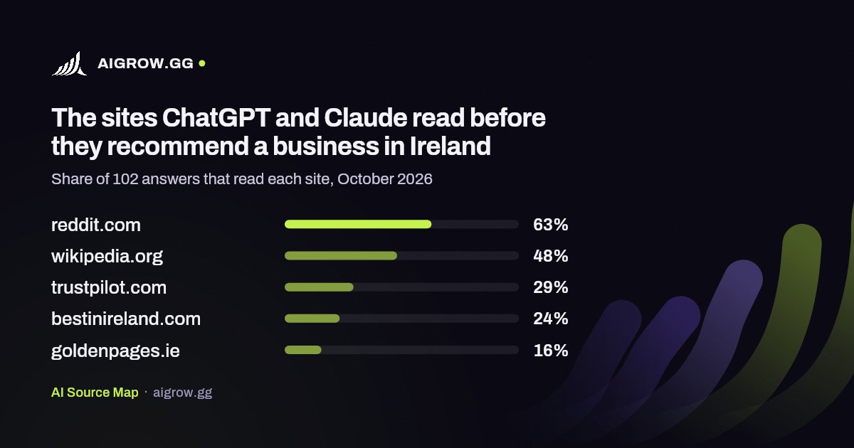 The five sites ChatGPT and Claude read most in Ireland, October 2026