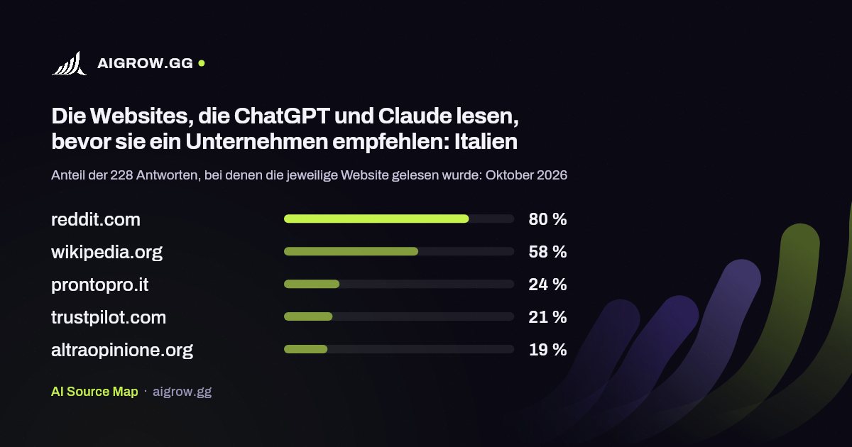 Die fünf Websites, die ChatGPT und Claude am häufigsten lesen: Italien (Oktober 2026)