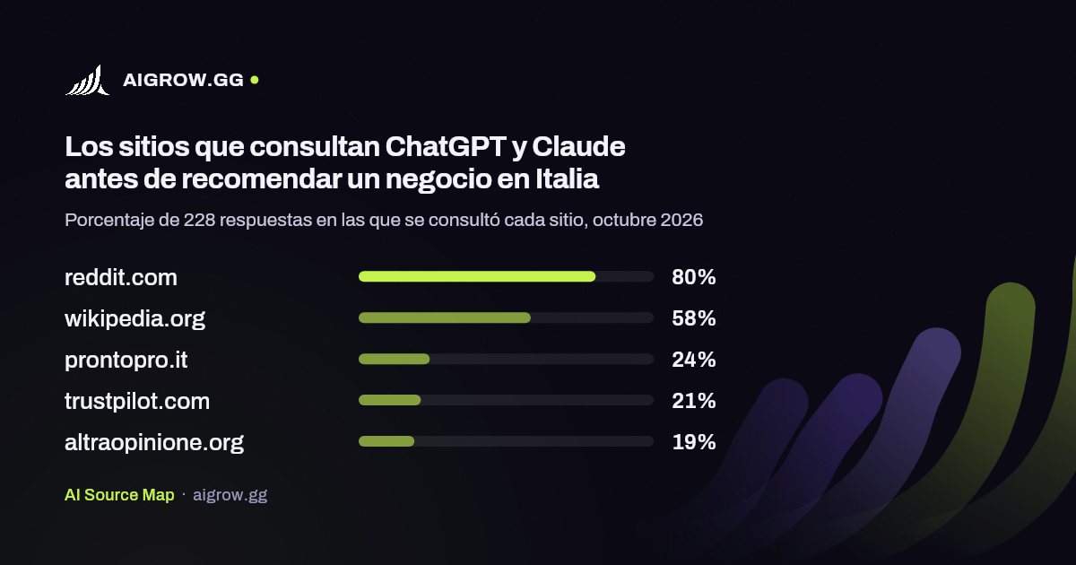 Los cinco sitios que más consultan ChatGPT y Claude en Italia, octubre 2026