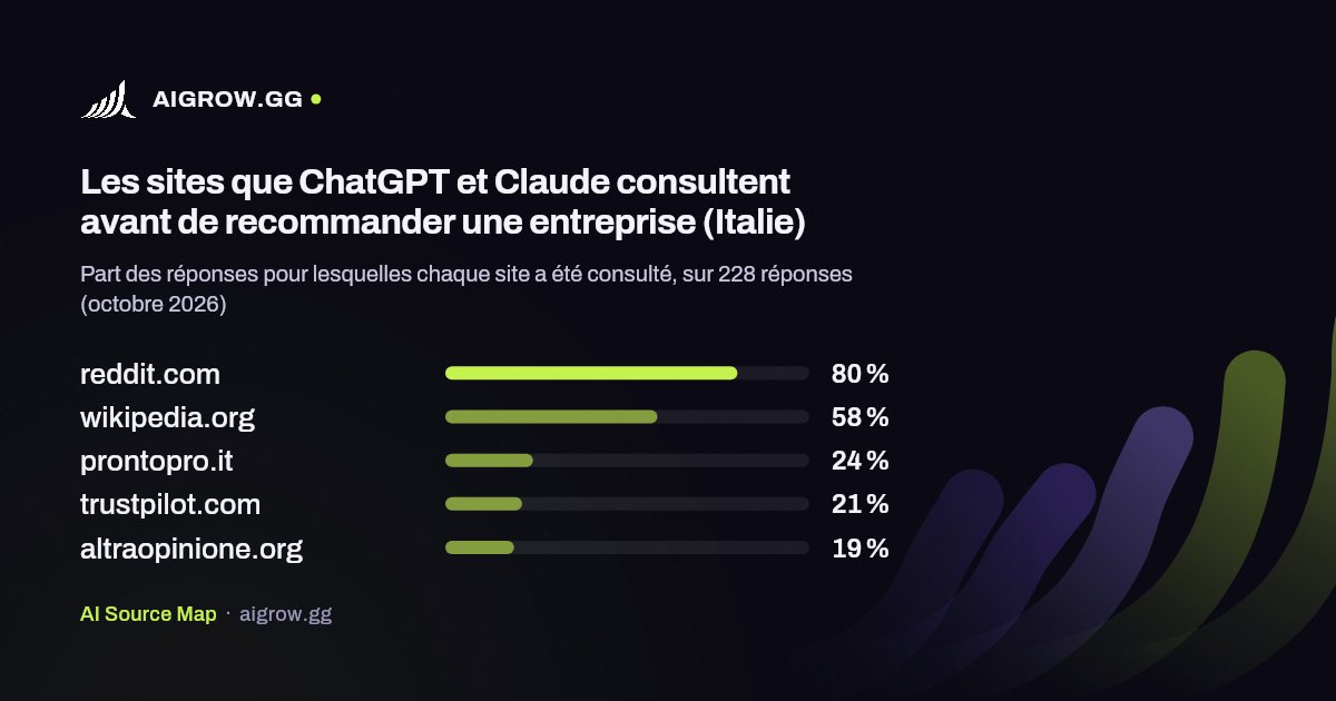 Les cinq sites que ChatGPT et Claude consultent le plus (Italie, octobre 2026)