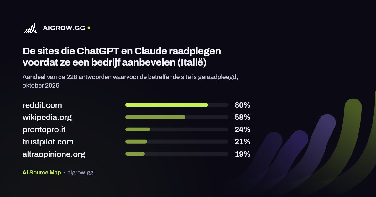 De vijf sites die ChatGPT en Claude het vaakst raadplegen (Italië, oktober 2026)