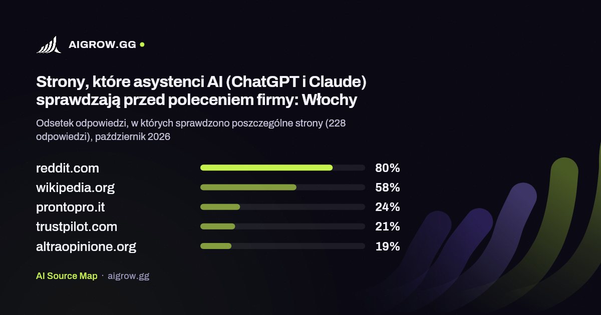 Pięć stron najczęściej sprawdzanych przez asystentów AI (ChatGPT i Claude): Włochy, październik 2026