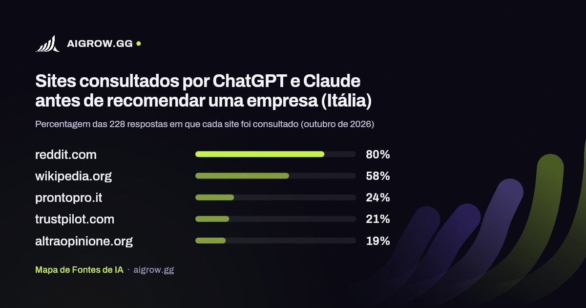 Os cinco sites mais consultados por ChatGPT e Claude (Itália, outubro de 2026)