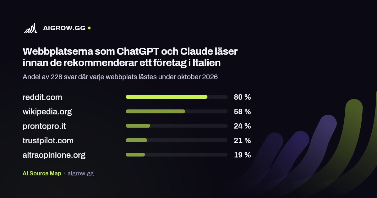 De fem webbplatser som ChatGPT och Claude läser oftast i Italien under oktober 2026