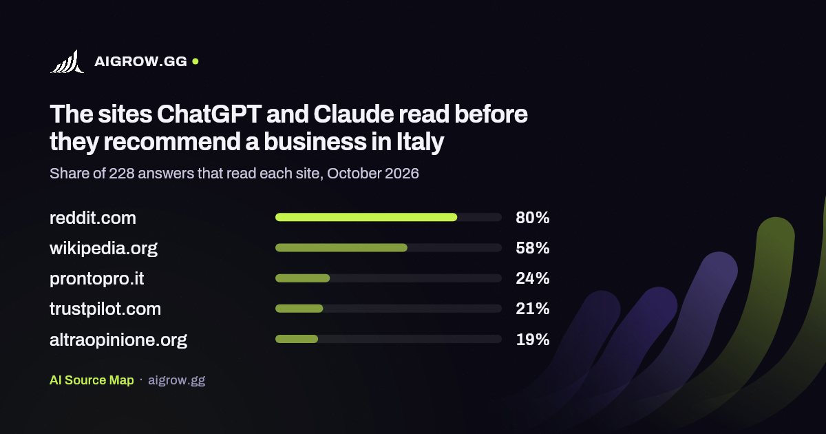 The five sites ChatGPT and Claude read most in Italy, October 2026
