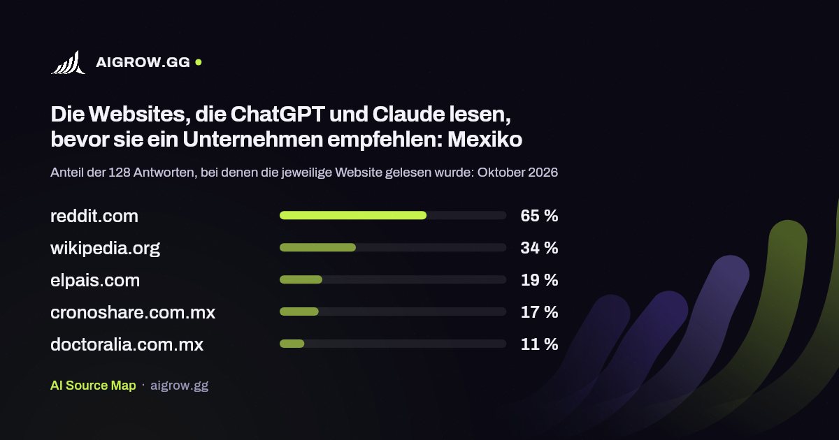Die fünf Websites, die ChatGPT und Claude am häufigsten lesen: Mexiko (Oktober 2026)