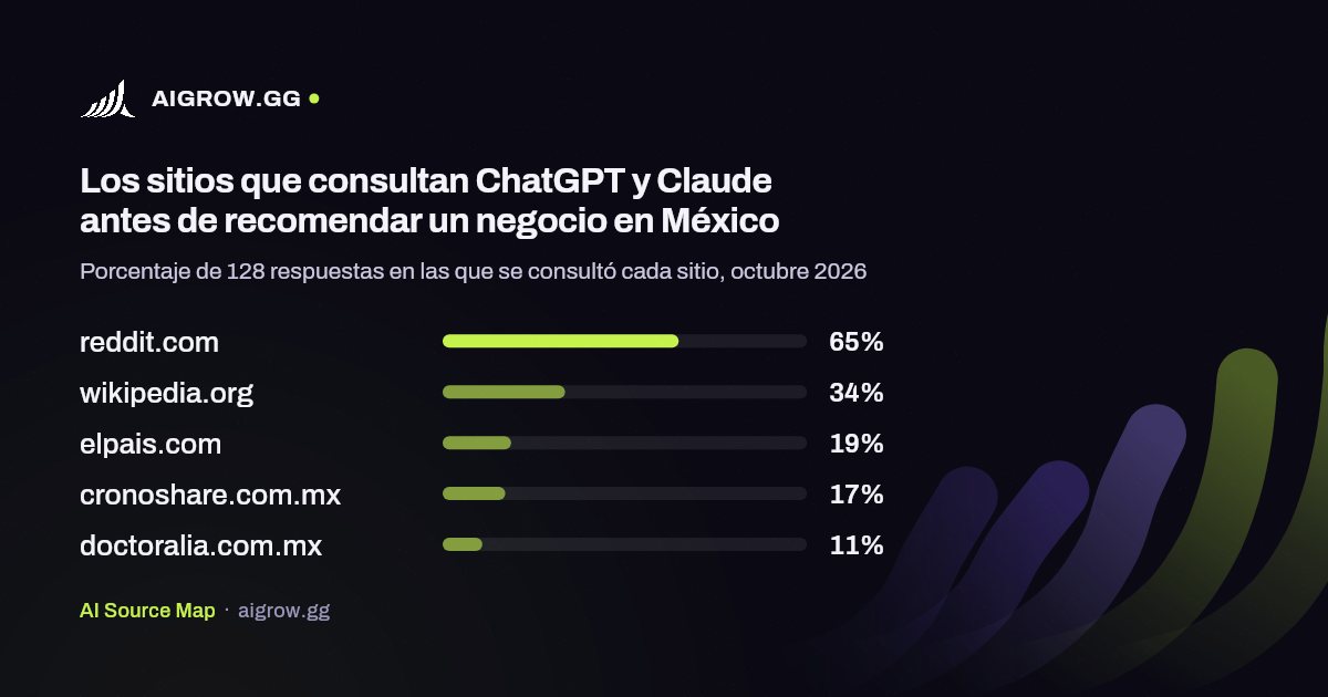 Los cinco sitios que más consultan ChatGPT y Claude en México, octubre 2026
