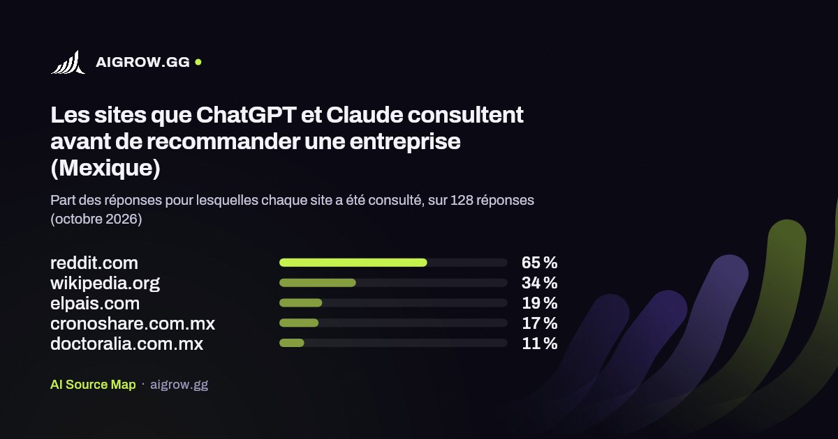 Les cinq sites que ChatGPT et Claude consultent le plus (Mexique, octobre 2026)