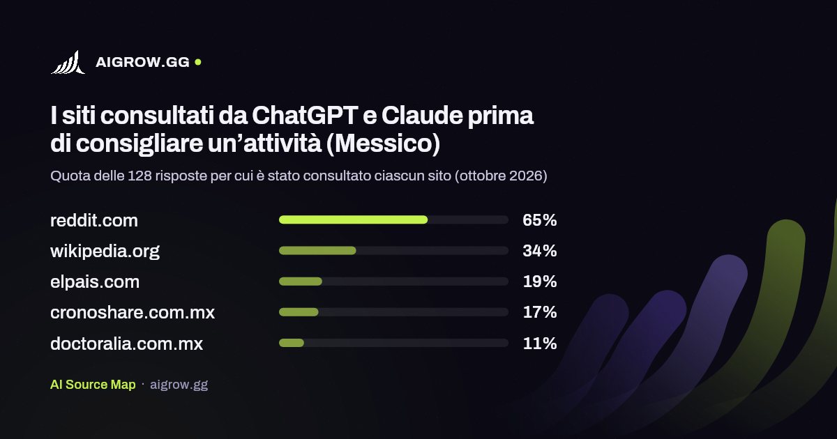 I cinque siti più consultati da ChatGPT e Claude (Messico, ottobre 2026)
