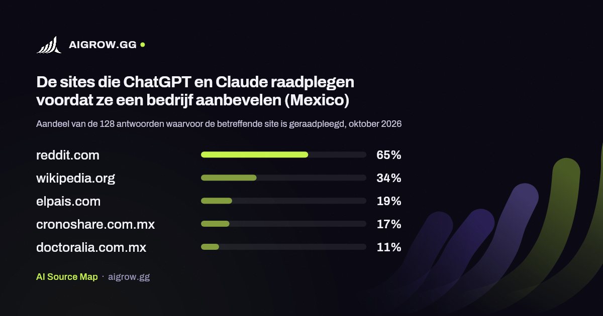 De vijf sites die ChatGPT en Claude het vaakst raadplegen (Mexico, oktober 2026)