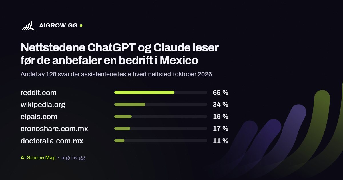 De fem nettstedene ChatGPT og Claude leser mest i Mexico i oktober 2026