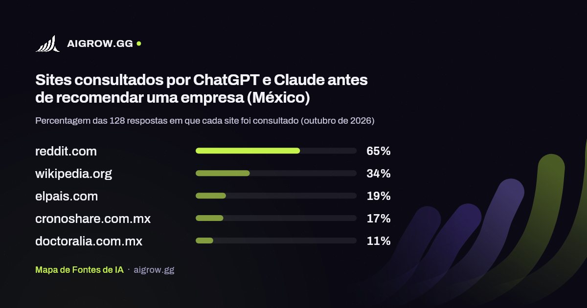 Os cinco sites mais consultados por ChatGPT e Claude (México, outubro de 2026)