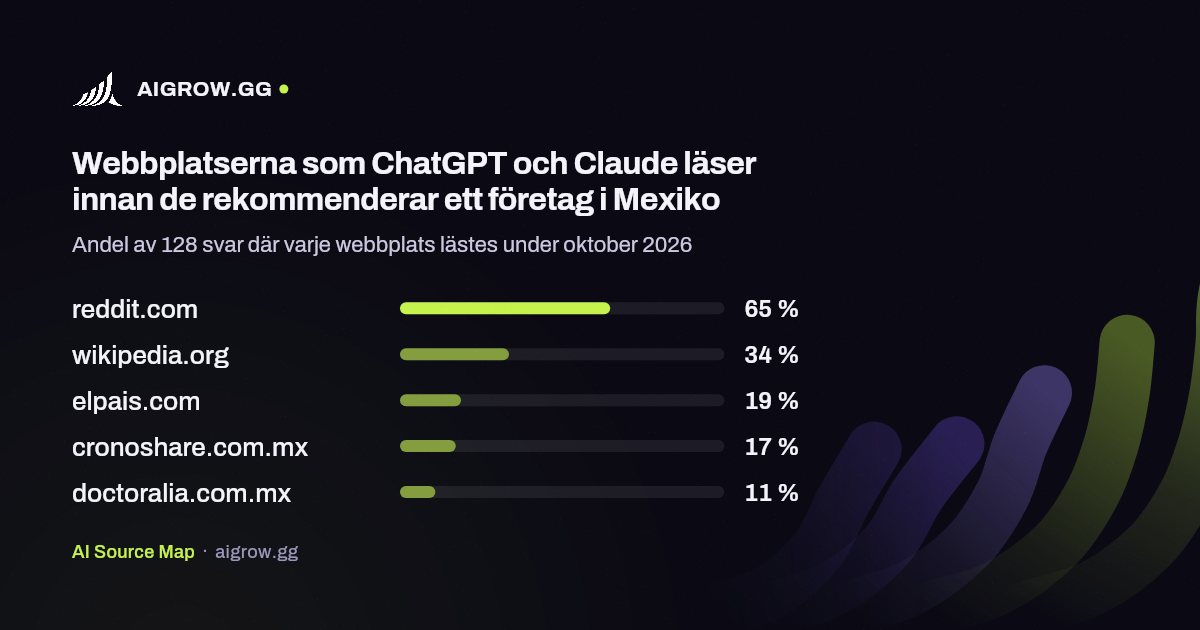 De fem webbplatser som ChatGPT och Claude läser oftast i Mexiko under oktober 2026