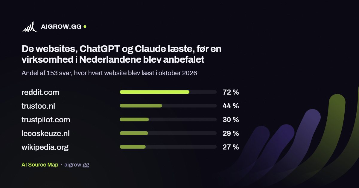 De fem websites, ChatGPT og Claude oftest læste i Nederlandene i oktober 2026