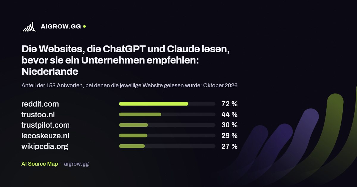 Die fünf Websites, die ChatGPT und Claude am häufigsten lesen: Niederlande (Oktober 2026)