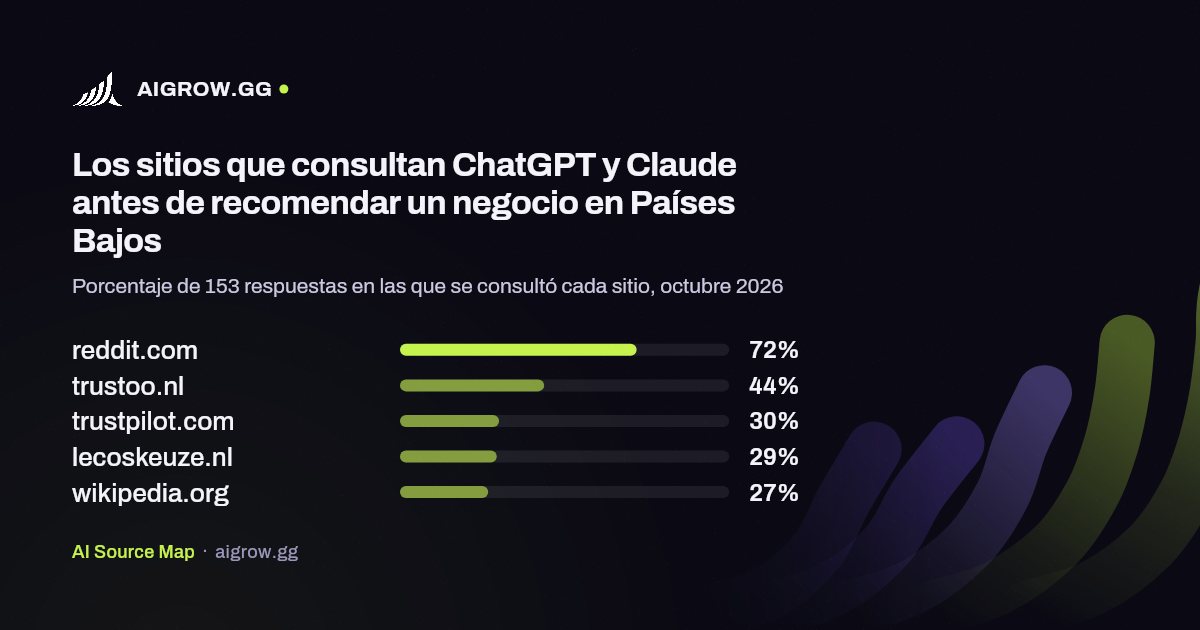 Los cinco sitios que más consultan ChatGPT y Claude en Países Bajos, octubre 2026