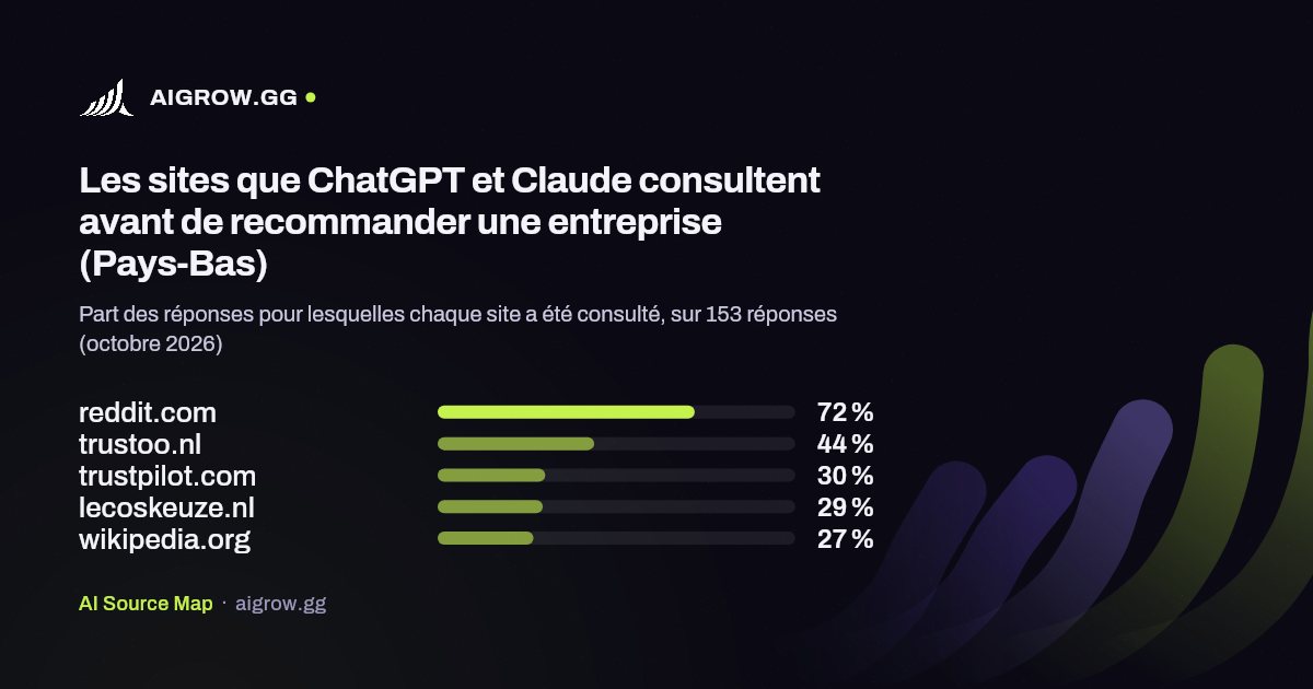 Les cinq sites que ChatGPT et Claude consultent le plus (Pays-Bas, octobre 2026)