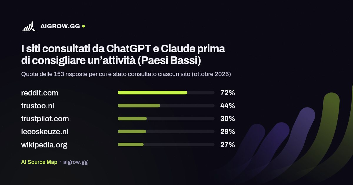 I cinque siti più consultati da ChatGPT e Claude (Paesi Bassi, ottobre 2026)